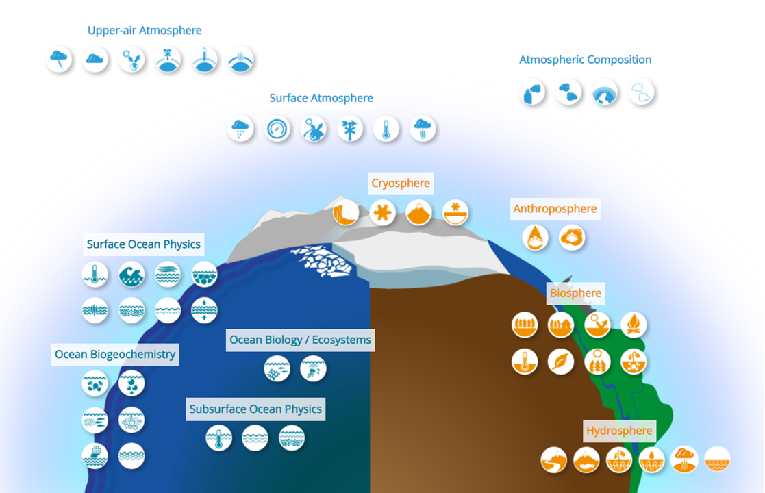 Essential Climate Variables