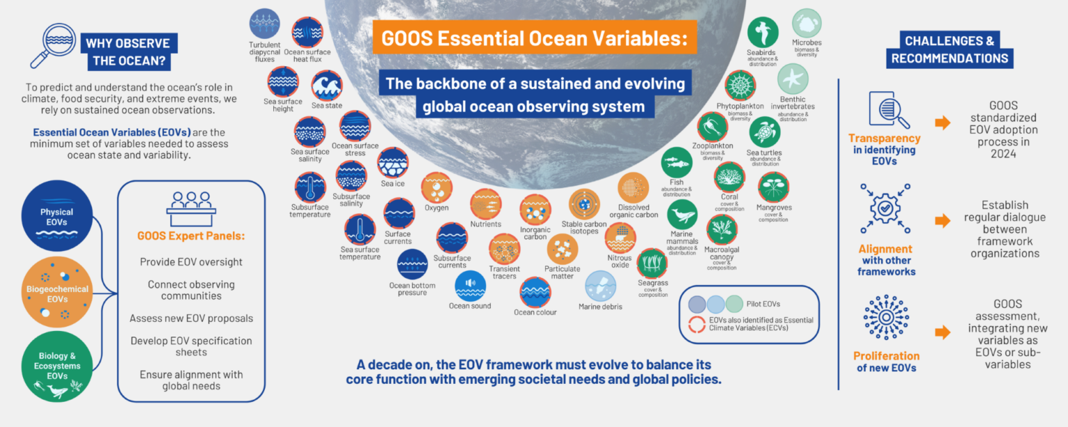 Essential Ocean Variables